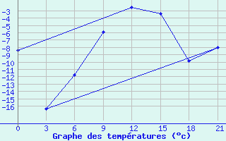 Courbe de tempratures pour Kalevala