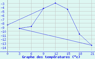 Courbe de tempratures pour Sortavala