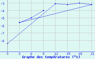 Courbe de tempratures pour Kirovohrad