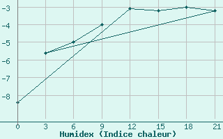 Courbe de l'humidex pour Kirovohrad