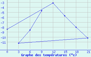 Courbe de tempratures pour Alatyr