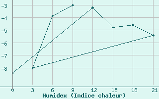 Courbe de l'humidex pour Bahta