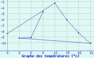 Courbe de tempratures pour Zerdevka