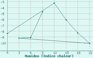 Courbe de l'humidex pour Zerdevka