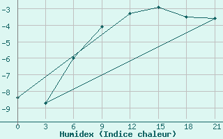 Courbe de l'humidex pour Umba