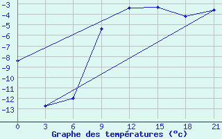 Courbe de tempratures pour Gorki