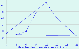 Courbe de tempratures pour Ozinki