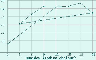 Courbe de l'humidex pour Askino