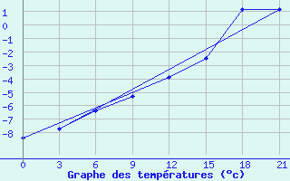 Courbe de tempratures pour Gotnja