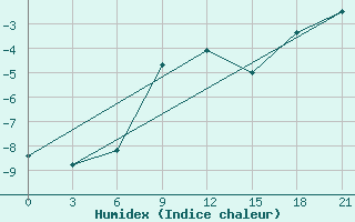 Courbe de l'humidex pour Senkursk