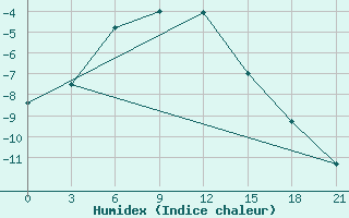 Courbe de l'humidex pour Vjatskie Poljany