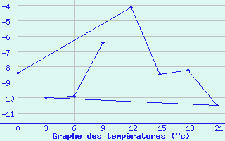 Courbe de tempratures pour Pereljub