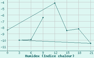 Courbe de l'humidex pour Pereljub