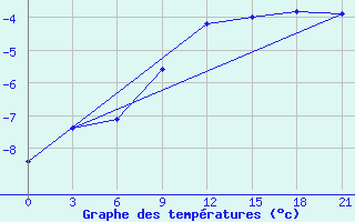 Courbe de tempratures pour Toropets