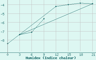 Courbe de l'humidex pour Toropets