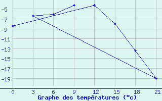 Courbe de tempratures pour Arzamas