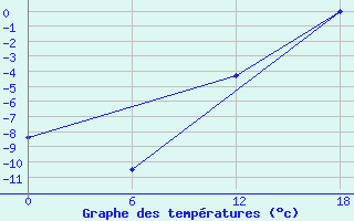 Courbe de tempratures pour Daneborg