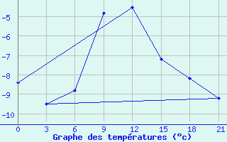 Courbe de tempratures pour Tot