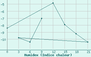 Courbe de l'humidex pour Belyj