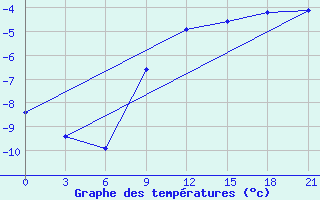 Courbe de tempratures pour Dosang