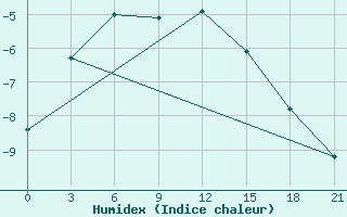 Courbe de l'humidex pour Padany