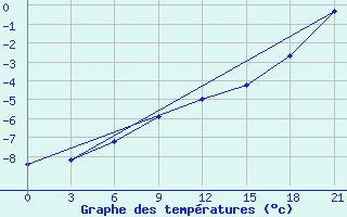 Courbe de tempratures pour Verhnij Baskuncak