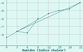 Courbe de l'humidex pour Krasnye Baki