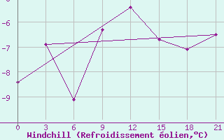 Courbe du refroidissement olien pour Sortavala