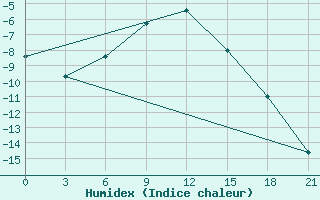 Courbe de l'humidex pour Novoannenskij