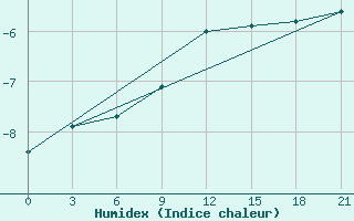 Courbe de l'humidex pour Gorki