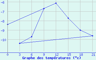 Courbe de tempratures pour Serafimovic