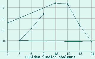 Courbe de l'humidex pour Teriberka