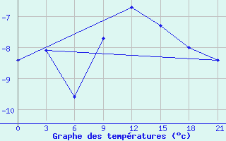 Courbe de tempratures pour Kovda