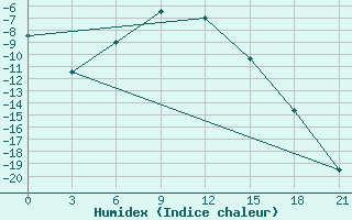 Courbe de l'humidex pour Uhta