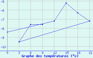 Courbe de tempratures pour Lovozero