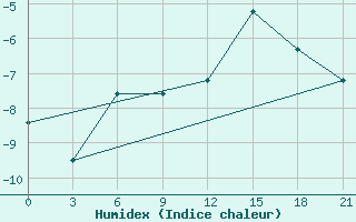 Courbe de l'humidex pour Lovozero