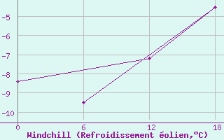 Courbe du refroidissement olien pour Angisoq
