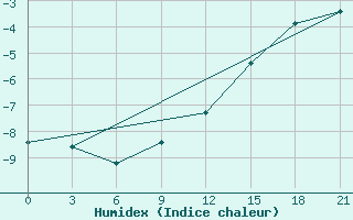 Courbe de l'humidex pour Taganrog