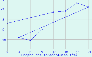 Courbe de tempratures pour Troicko-Pecherskoe