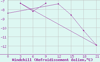 Courbe du refroidissement olien pour Uglic