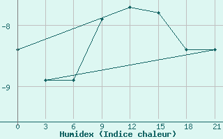 Courbe de l'humidex pour Aksakovo