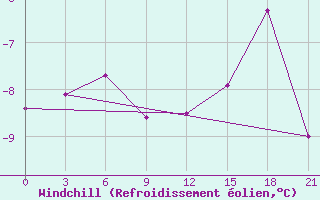 Courbe du refroidissement olien pour Holmogory