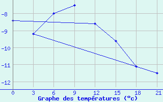 Courbe de tempratures pour Zimnegorskij Majak