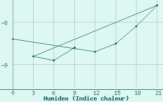 Courbe de l'humidex pour Pudoz