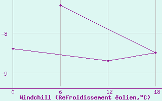 Courbe du refroidissement olien pour Frederikshaab Isblink
