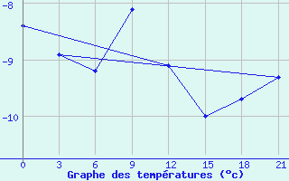 Courbe de tempratures pour Gajny