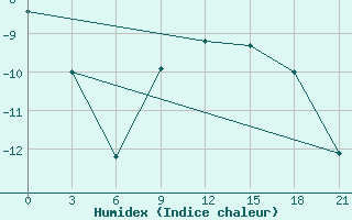 Courbe de l'humidex pour Serov