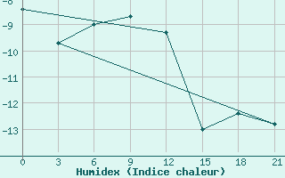 Courbe de l'humidex pour Kovda