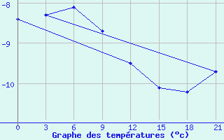 Courbe de tempratures pour Birsk