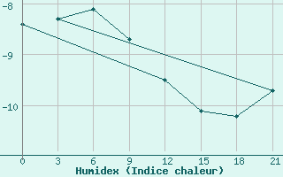 Courbe de l'humidex pour Birsk